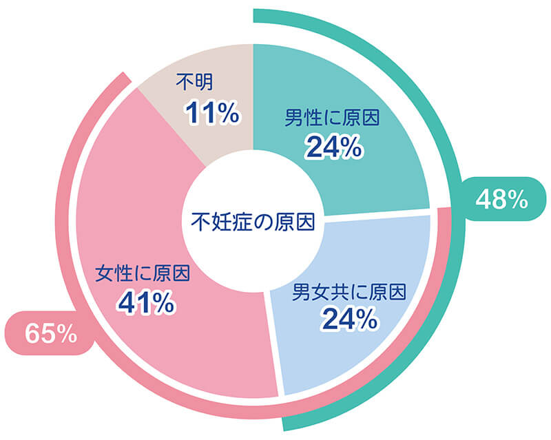 不妊症の原因